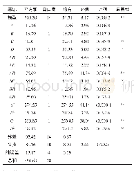 《表4 方差分析Tbale 4 Analysis of variance》