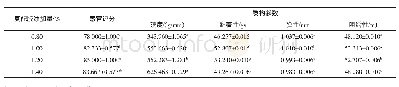 《表4 复配胶添加量对果冻质构特性和感官评分的影响》