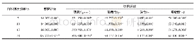 《表6 白砂糖添加量对果冻质构特性和感官评分的影响》