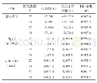 《表2 不同温度下香菇牛肉酱品质变化动力学模型参数》