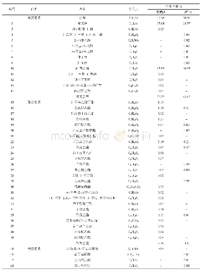 《表2 不同酒曲发酵的木薯酒挥发性风味物质分析结果》