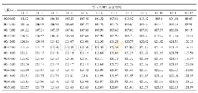 续表1 热分布温度检测数据Continue table 1 Test data of temperature distribution