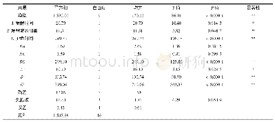 《表4 相对褐变度回归模型方差分析》