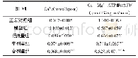 表4 原花青素白藜芦醇浆对酒精性脑伤大鼠脑匀浆Ca2+、Ca2+-Mg2+-ATP酶的影响 (±s, n=10)