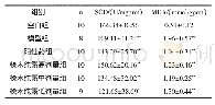 《表5 对小鼠肝脏SOD活性和MDA含量的影响 (±s)》