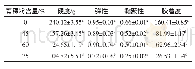 《表3 青稞粉的添加量对面条质构的影响》