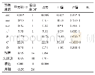 续表5 回归方程显著性及方差分析Continue table 5 Regression coefficients and ANOVA results