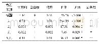 《表5 回归方程方差分析：模糊数学评价过热蒸汽牛肉干工艺研究》