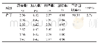 《表7 芦丁加标回收率试验结果Fig.7 Results of recovery rate of rutin》