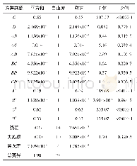 续表3 方差分析表Continue table 3 Variance analysis table