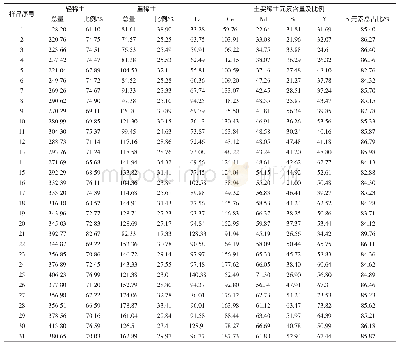 《表2 品种间不同稀土元素含量》