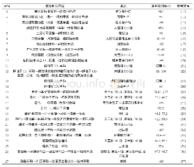 《表1 几种植物来源角鲨烯的制备方法》