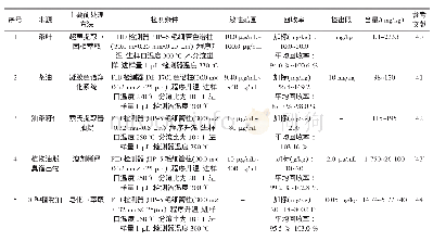 《表2 几种植物来源角鲨烯气相色谱检测方法》