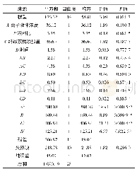 《表3 回归模型的方差分析》