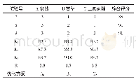 《续表6 L9 (34) 正交试验结果及极差分析》