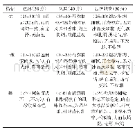 《表3 猕猴桃酸奶冰淇淋感官品质评分标准》