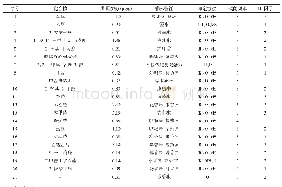 《表2 毛氏红烧肉SAFE中挥发性香气成分》