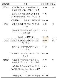 《表2 感官评价评分标准》