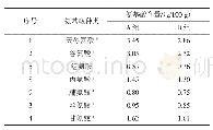 表3 两种干燥工艺下腌腊鱼游离氨基酸含量对比