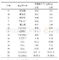 续表3 两种干燥工艺下腌腊鱼游离氨基酸含量对比Continue table 3 Comparison of free amino acid content of salted fish in two drying processes