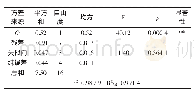 续表3 超声波辅助法提取青豆蛋白回归方程的方差分析Continue table 3 An analysis of the variance of the regression equation of green bean protein b