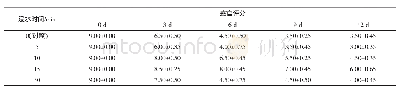 《表3 不同浸水时间对鲜切马铃薯贮藏期间整体感官品质变化的影响》