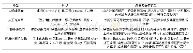 《表1 环境雌激素种类及作用》