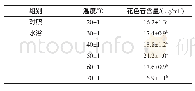 表1 水浴对欧李酒花色苷含量的影响
