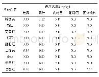 《表4 实际样品测定结果：食品中合成色素检测方法的改进》