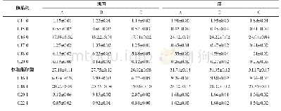 表5 3种规格台湾鳗鳅的脂肪酸组成