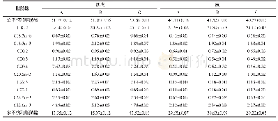 《续表5 3种规格台湾鳗鳅的脂肪酸组成Continue table 5 The fatty acid compositions of three size of Taiwan Paracobitis