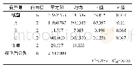 《表3 方差分析：刺梨多酚氧化酶的提取工艺及其抑制剂研究》