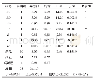 续表6 回归方程的显著性检验及方差分析结果Continue table 6 Regression and ANOVA table of variable