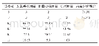 续表3 砵仔糕配方正交试验结果Continue table 3 The result of the orthogonal experiment of the sticky puddings formula