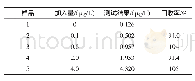 《表7 方法加标回收试验》