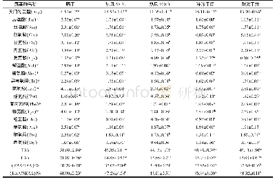 《表3 不同干燥方式对铁皮石斛中18种必需氨基酸含量的影响》