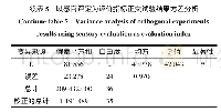 表5 以感官评定为评价指标正交试验结果方差分析