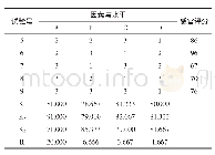 续表3 鲜湿面配方优化正交试验设计及结果Continue table 3 Orthgonal array deign matrix and results for optimization of beverage