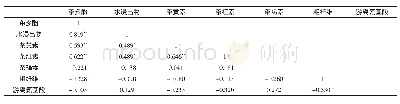 《表1 浮梁红茶样本化学成分指标间的相关性分析》
