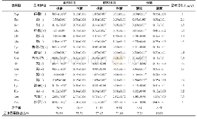 表6 早熟中华绒螯蟹游离氨基酸含量