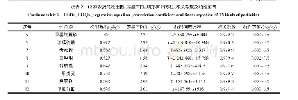 《表2 12种农药的检出限、定量下限、线形回归方程、相关系数及线性范围》