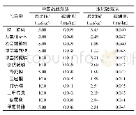 表4 与中国药典方法12种农药检出限和回收率的比较（添加量0.05 mg/kg)