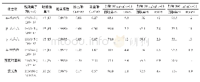 《表1 27种农药监测离子对、碰撞能量、相关系数、检出限、定量限、回收率、相对标准偏差》