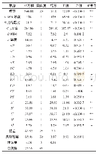 《表3 响应面二次回归方程模型方差分析结果》