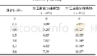 《表3 挤压处理对青稞粉淀粉消化特性的影响》