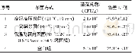 《表1 1 不同杀菌方式对菌落总数及色差L*值的影响》