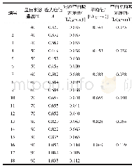 表1 不同水浴温度对吸光度值的影响