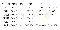 续表3 回归统计分析结果Continue table 3 Results of regression statistics analysis