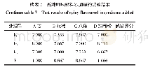 《表7 香辣风味配料添加量的试验结果》