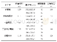 表2 10种氨基糖苷类药物的质谱分析参数